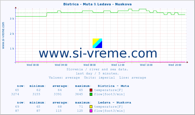 :: Bistrica - Muta & Ledava - Nuskova :: temperature | flow | height :: last day / 5 minutes.