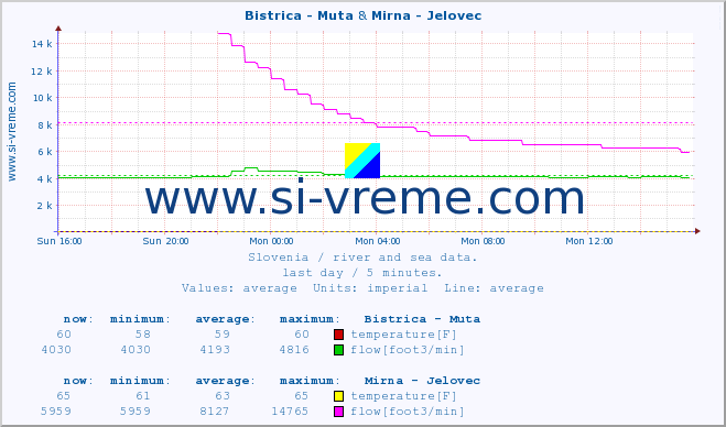  :: Bistrica - Muta & Mirna - Jelovec :: temperature | flow | height :: last day / 5 minutes.