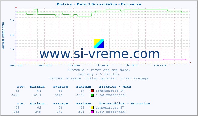  :: Bistrica - Muta & Borovniščica - Borovnica :: temperature | flow | height :: last day / 5 minutes.