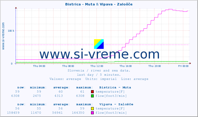  :: Bistrica - Muta & Vipava - Zalošče :: temperature | flow | height :: last day / 5 minutes.