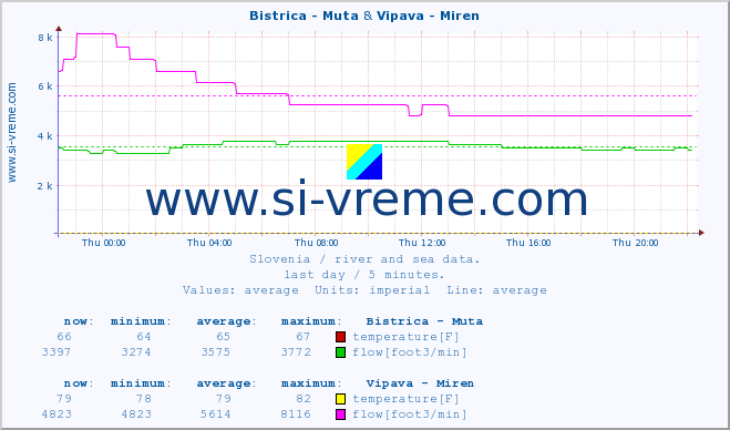  :: Bistrica - Muta & Vipava - Miren :: temperature | flow | height :: last day / 5 minutes.