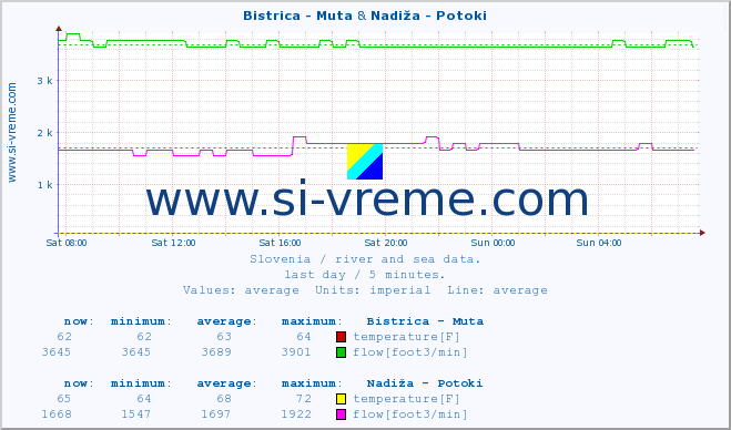  :: Bistrica - Muta & Nadiža - Potoki :: temperature | flow | height :: last day / 5 minutes.