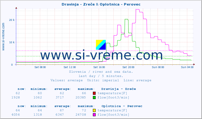  :: Dravinja - Zreče & Oplotnica - Perovec :: temperature | flow | height :: last day / 5 minutes.