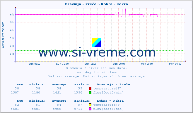  :: Dravinja - Zreče & Kokra - Kokra :: temperature | flow | height :: last day / 5 minutes.