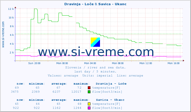  :: Dravinja - Loče & Savica - Ukanc :: temperature | flow | height :: last day / 5 minutes.