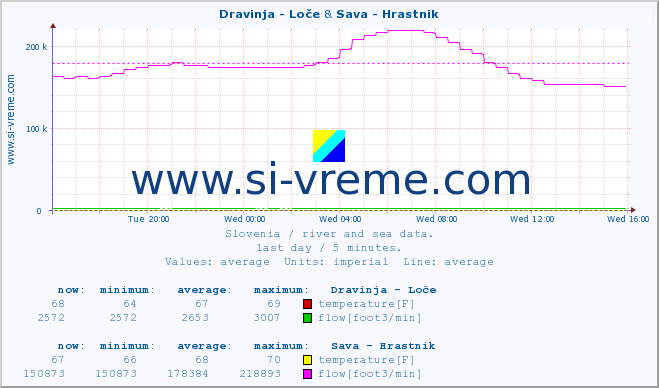  :: Dravinja - Loče & Sava - Hrastnik :: temperature | flow | height :: last day / 5 minutes.