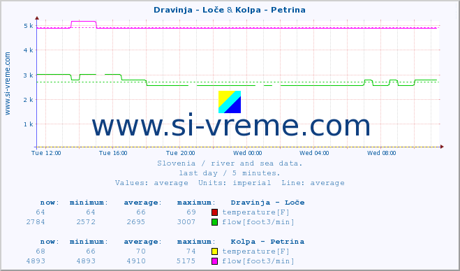  :: Dravinja - Loče & Kolpa - Petrina :: temperature | flow | height :: last day / 5 minutes.