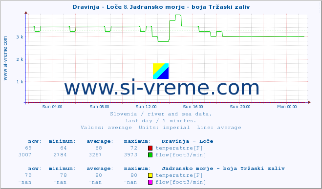  :: Dravinja - Loče & Jadransko morje - boja Tržaski zaliv :: temperature | flow | height :: last day / 5 minutes.
