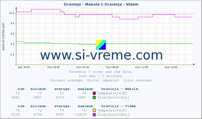  :: Dravinja - Makole & Dravinja - Videm :: temperature | flow | height :: last day / 5 minutes.