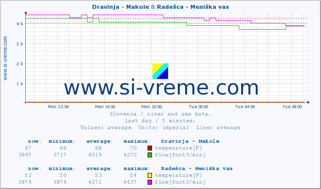  :: Dravinja - Makole & Radešca - Meniška vas :: temperature | flow | height :: last day / 5 minutes.