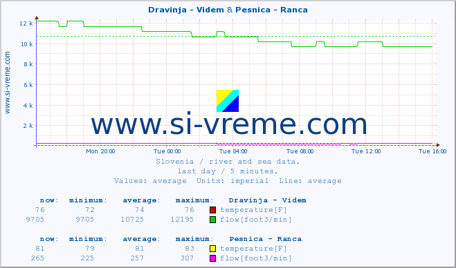  :: Dravinja - Videm & Pesnica - Ranca :: temperature | flow | height :: last day / 5 minutes.