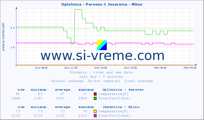 :: Oplotnica - Perovec & Jezernica - Mlino :: temperature | flow | height :: last day / 5 minutes.