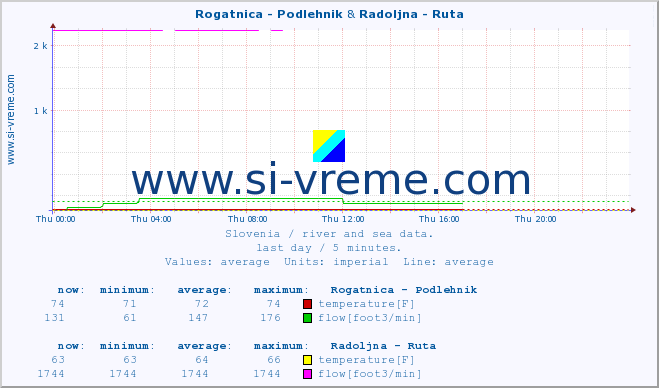  :: Rogatnica - Podlehnik & Radoljna - Ruta :: temperature | flow | height :: last day / 5 minutes.