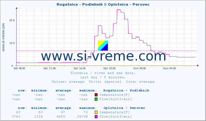  :: Rogatnica - Podlehnik & Oplotnica - Perovec :: temperature | flow | height :: last day / 5 minutes.