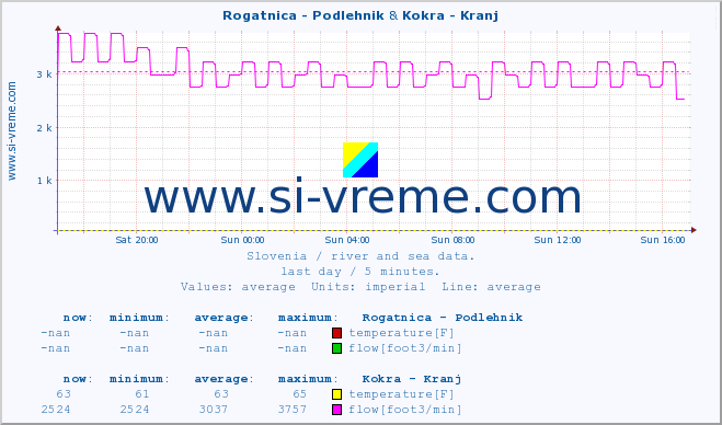  :: Rogatnica - Podlehnik & Kokra - Kranj :: temperature | flow | height :: last day / 5 minutes.