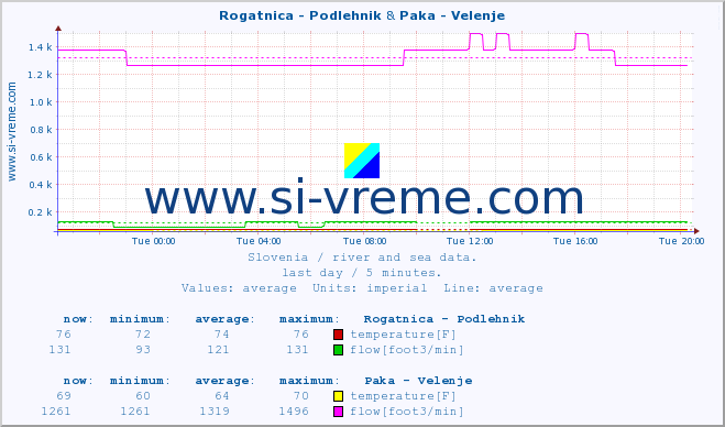  :: Rogatnica - Podlehnik & Paka - Velenje :: temperature | flow | height :: last day / 5 minutes.