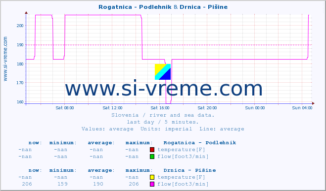  :: Rogatnica - Podlehnik & Drnica - Pišine :: temperature | flow | height :: last day / 5 minutes.