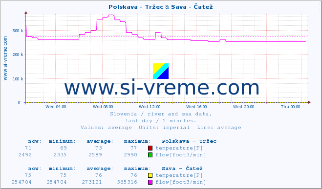  :: Polskava - Tržec & Sava - Čatež :: temperature | flow | height :: last day / 5 minutes.