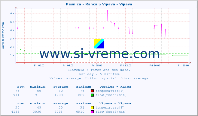  :: Pesnica - Ranca & Vipava - Vipava :: temperature | flow | height :: last day / 5 minutes.