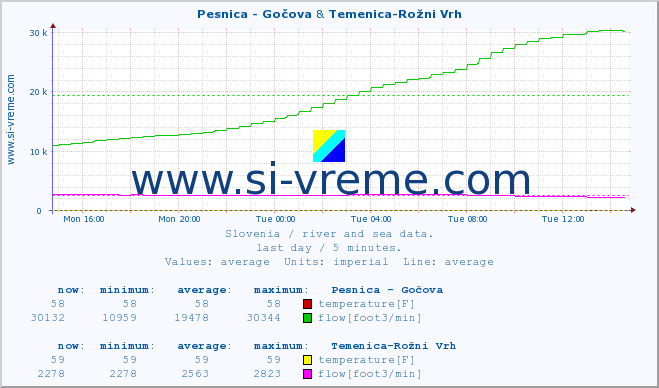  :: Pesnica - Gočova & Temenica-Rožni Vrh :: temperature | flow | height :: last day / 5 minutes.