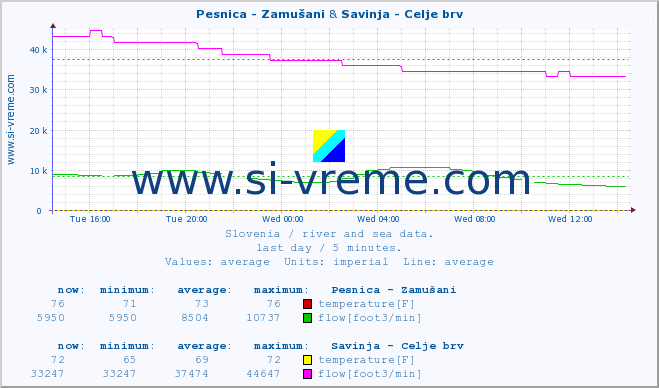  :: Pesnica - Zamušani & Savinja - Celje brv :: temperature | flow | height :: last day / 5 minutes.