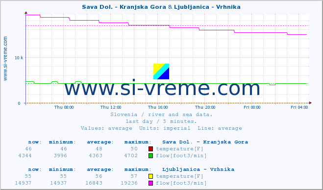  :: Sava Dol. - Kranjska Gora & Ljubljanica - Vrhnika :: temperature | flow | height :: last day / 5 minutes.