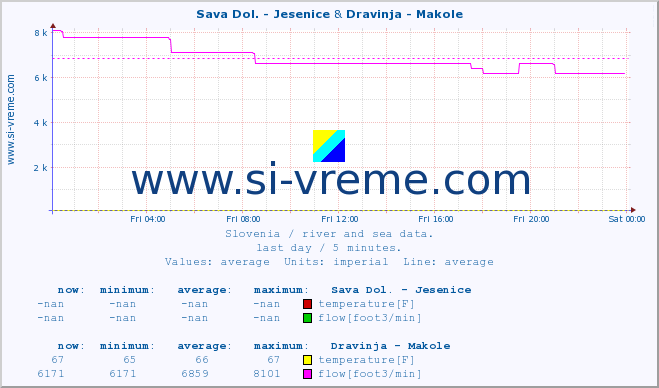  :: Sava Dol. - Jesenice & Dravinja - Makole :: temperature | flow | height :: last day / 5 minutes.