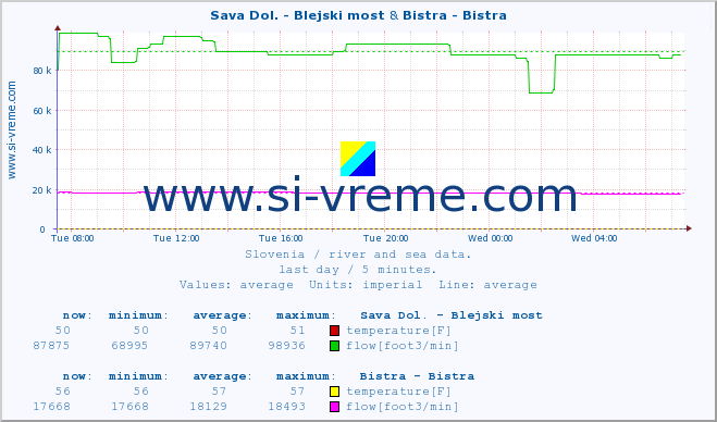  :: Sava Dol. - Blejski most & Bistra - Bistra :: temperature | flow | height :: last day / 5 minutes.