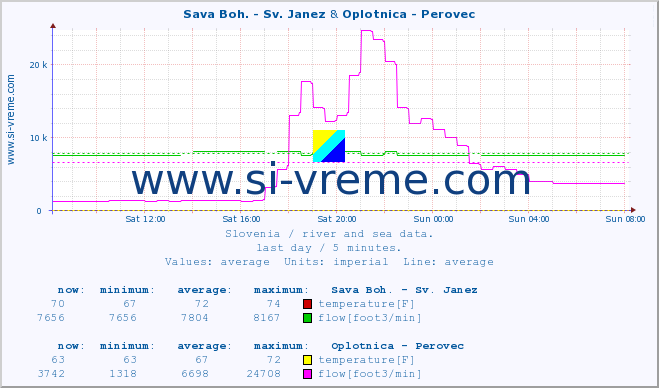  :: Sava Boh. - Sv. Janez & Oplotnica - Perovec :: temperature | flow | height :: last day / 5 minutes.