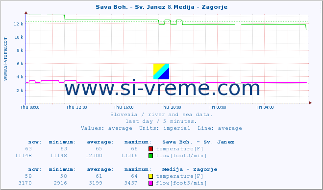  :: Sava Boh. - Sv. Janez & Medija - Zagorje :: temperature | flow | height :: last day / 5 minutes.