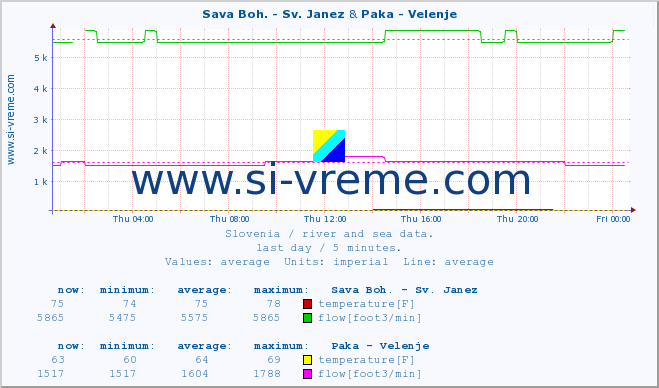  :: Sava Boh. - Sv. Janez & Paka - Velenje :: temperature | flow | height :: last day / 5 minutes.