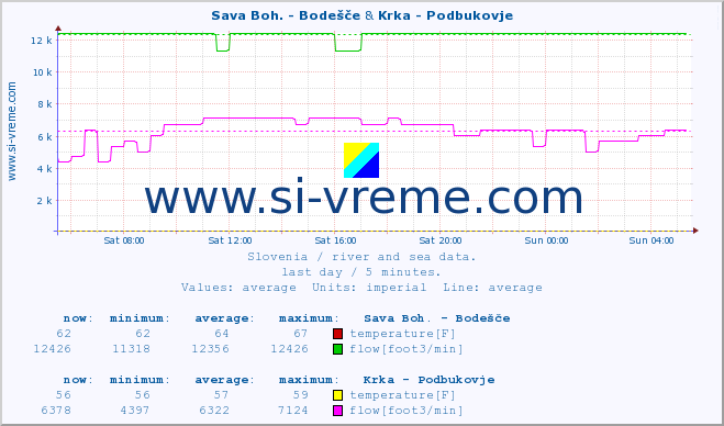  :: Sava Boh. - Bodešče & Krka - Podbukovje :: temperature | flow | height :: last day / 5 minutes.