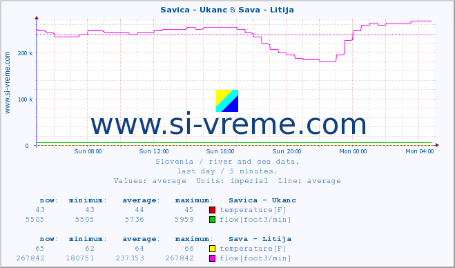  :: Savica - Ukanc & Sava - Litija :: temperature | flow | height :: last day / 5 minutes.