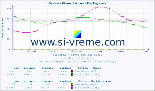  :: Savica - Ukanc & Mirna - Martinja vas :: temperature | flow | height :: last day / 5 minutes.