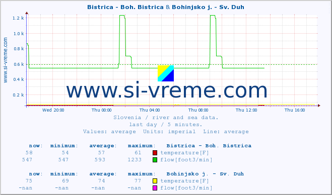  :: Bistrica - Boh. Bistrica & Bohinjsko j. - Sv. Duh :: temperature | flow | height :: last day / 5 minutes.