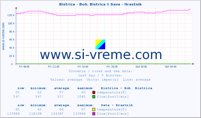  :: Bistrica - Boh. Bistrica & Sava - Hrastnik :: temperature | flow | height :: last day / 5 minutes.