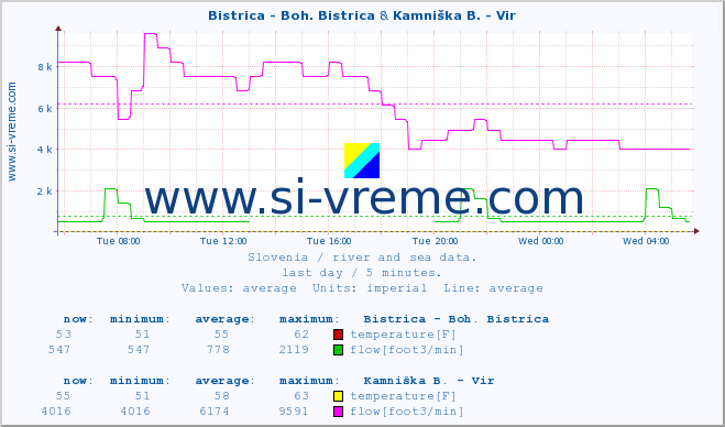  :: Bistrica - Boh. Bistrica & Kamniška B. - Vir :: temperature | flow | height :: last day / 5 minutes.