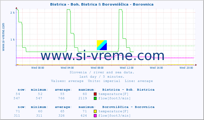  :: Bistrica - Boh. Bistrica & Borovniščica - Borovnica :: temperature | flow | height :: last day / 5 minutes.