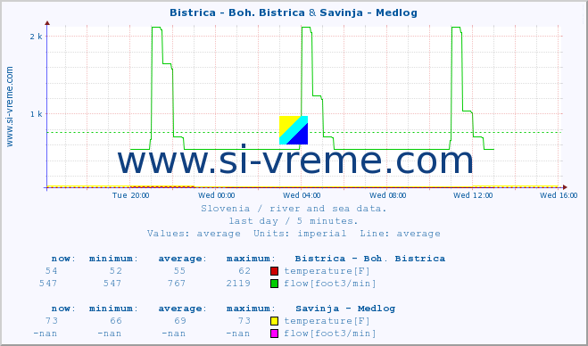  :: Bistrica - Boh. Bistrica & Savinja - Medlog :: temperature | flow | height :: last day / 5 minutes.