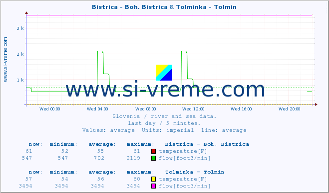  :: Bistrica - Boh. Bistrica & Tolminka - Tolmin :: temperature | flow | height :: last day / 5 minutes.