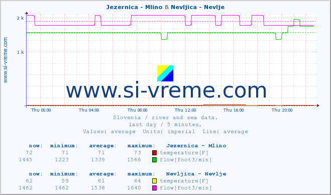 :: Jezernica - Mlino & Nevljica - Nevlje :: temperature | flow | height :: last day / 5 minutes.