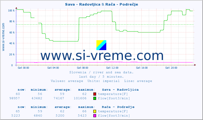  :: Sava - Radovljica & Rača - Podrečje :: temperature | flow | height :: last day / 5 minutes.