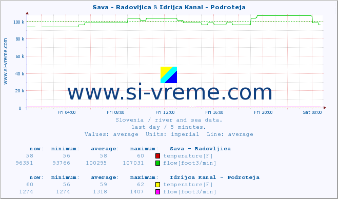  :: Sava - Radovljica & Idrijca Kanal - Podroteja :: temperature | flow | height :: last day / 5 minutes.