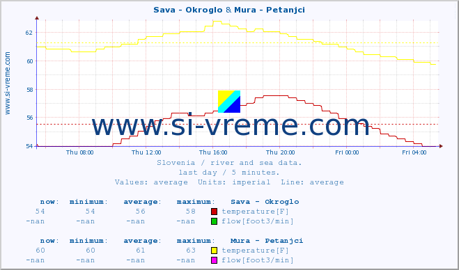 :: Sava - Okroglo & Mura - Petanjci :: temperature | flow | height :: last day / 5 minutes.