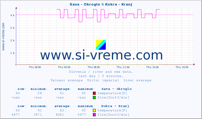  :: Sava - Okroglo & Kokra - Kranj :: temperature | flow | height :: last day / 5 minutes.