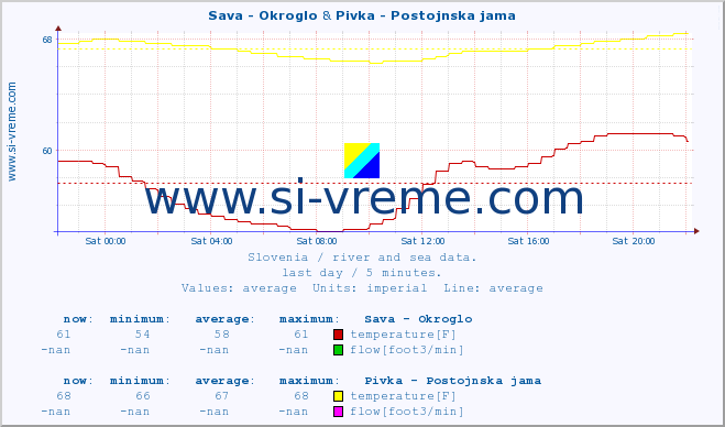  :: Sava - Okroglo & Pivka - Postojnska jama :: temperature | flow | height :: last day / 5 minutes.