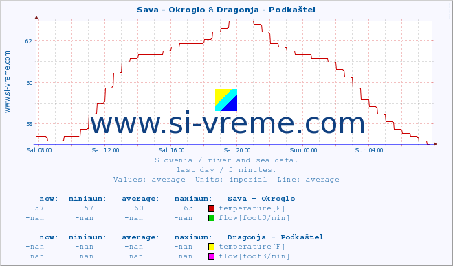  :: Sava - Okroglo & Dragonja - Podkaštel :: temperature | flow | height :: last day / 5 minutes.