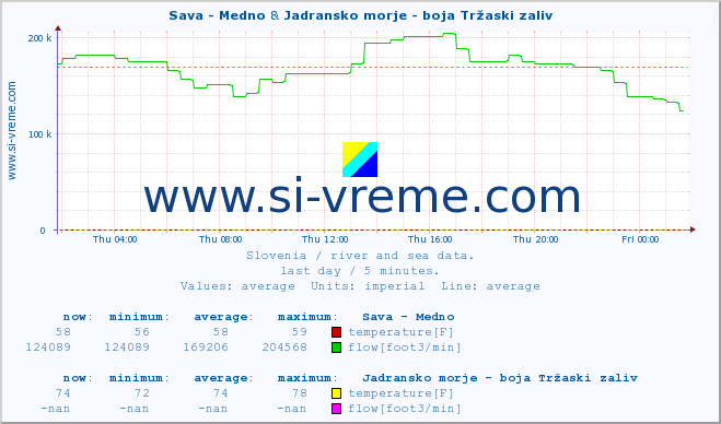  :: Sava - Medno & Jadransko morje - boja Tržaski zaliv :: temperature | flow | height :: last day / 5 minutes.