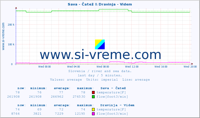  :: Sava - Čatež & Dravinja - Videm :: temperature | flow | height :: last day / 5 minutes.