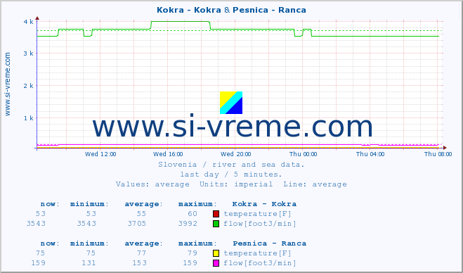  :: Kokra - Kokra & Pesnica - Ranca :: temperature | flow | height :: last day / 5 minutes.